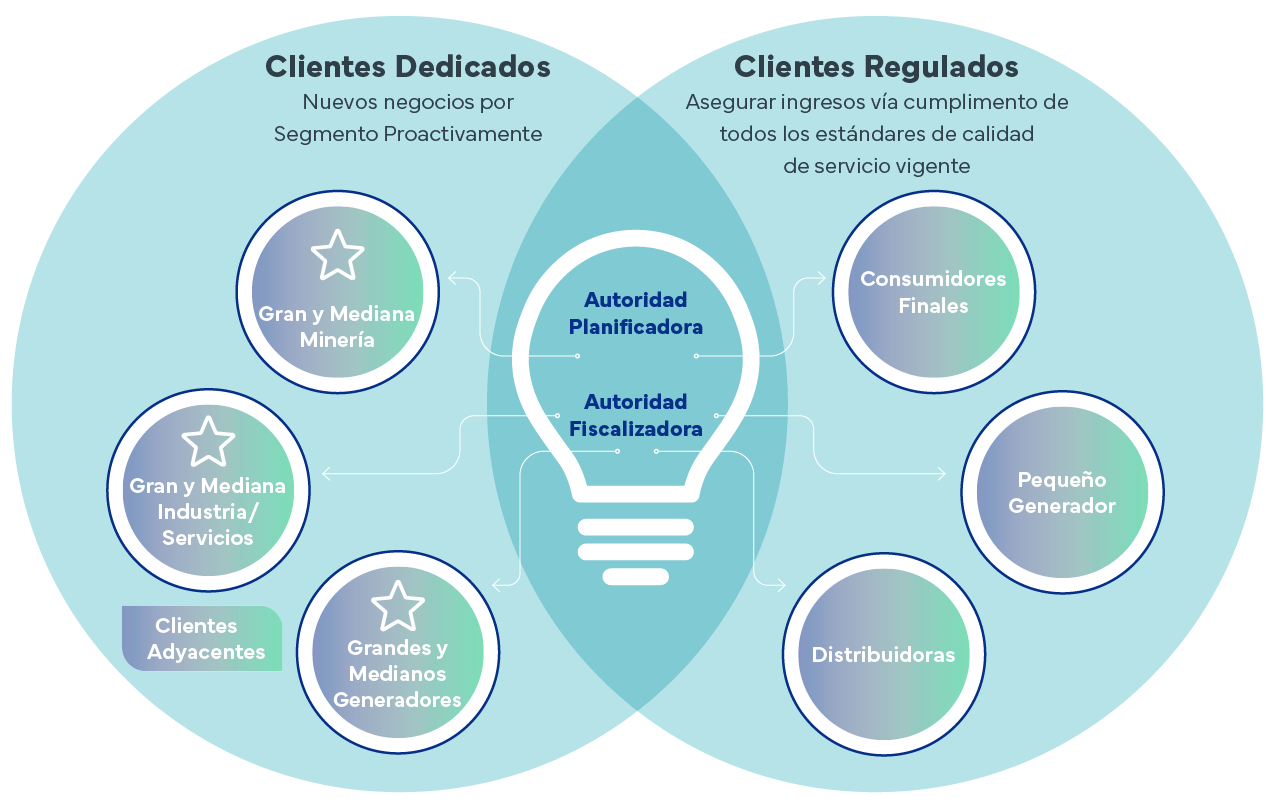 Diagrama de clientes dedicados y clientes regulados