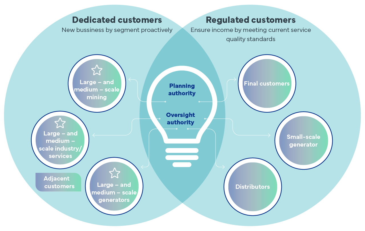 Dedicated and regulated clients diagram