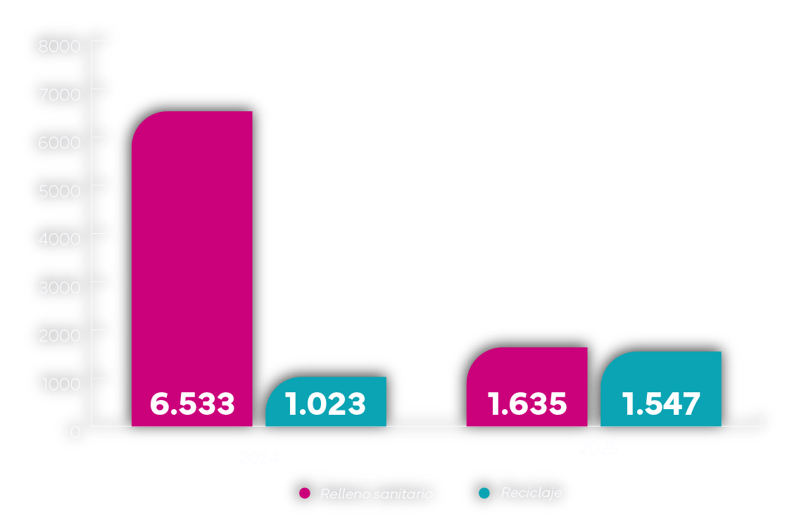 Gráfico de gestión de residuos