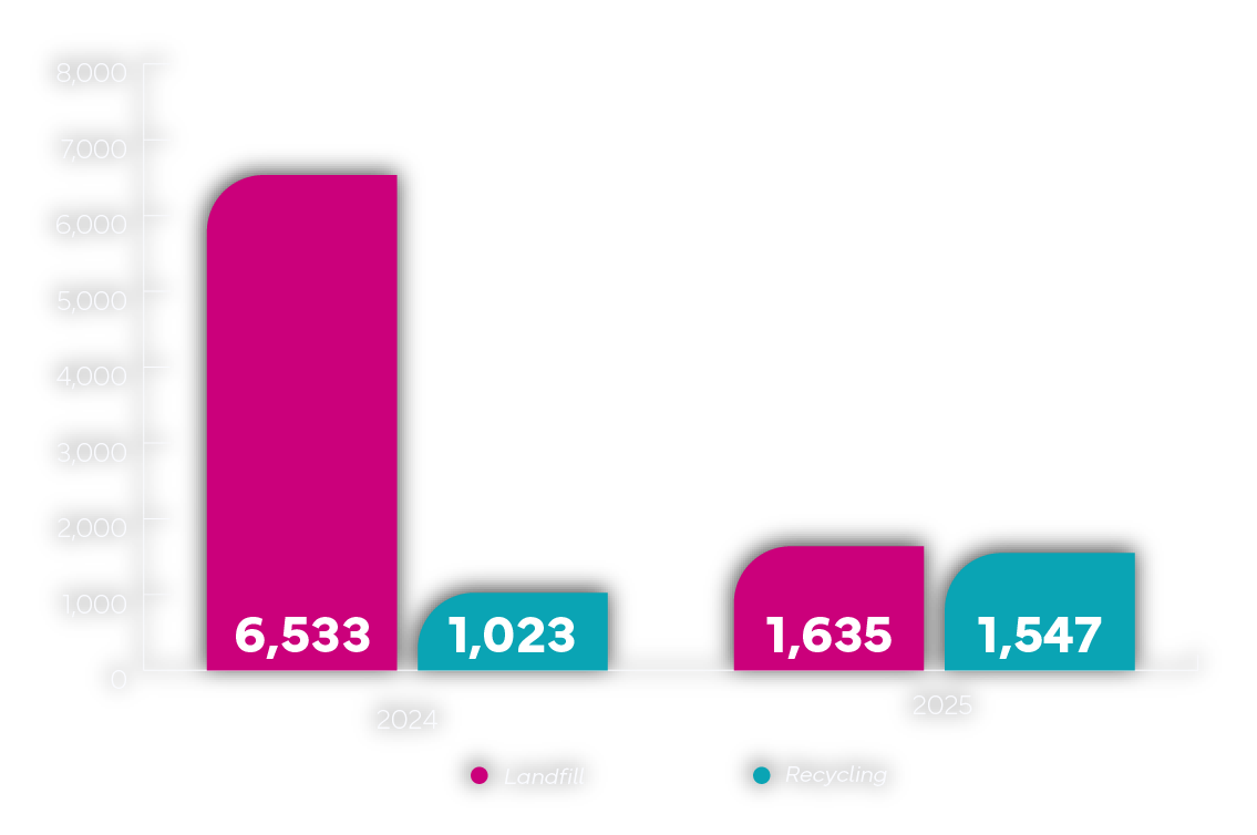 Waste management chart